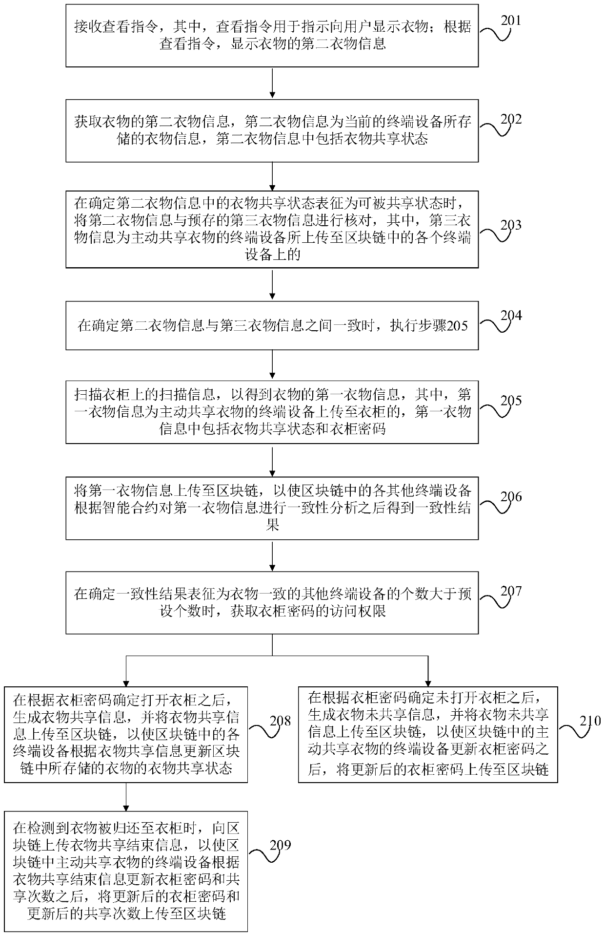 Clothes sharing method based on blockchain, terminal equipment and storage medium