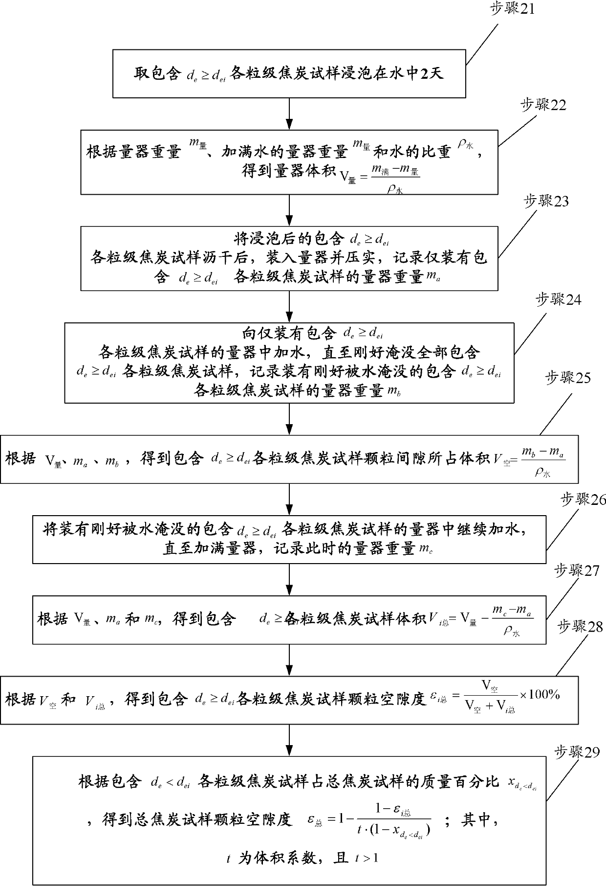 Method for measuring permeability index of front coke or carbocoal of COREX or blast-furnace tuyere