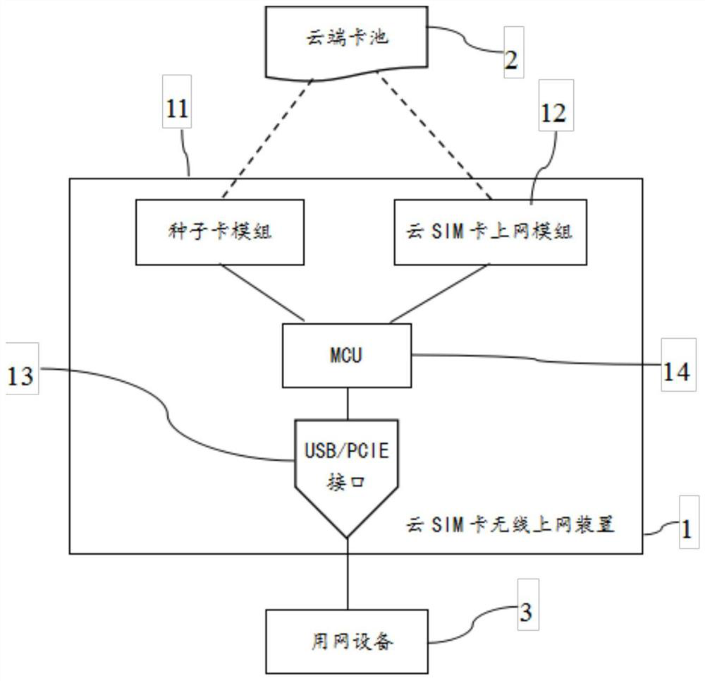 Cloud SIM card wireless internet access method, device and system