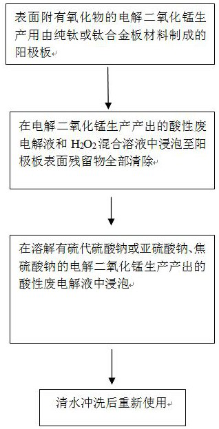 A treatment method for improving the conductivity of anode plates for electrolytic manganese dioxide