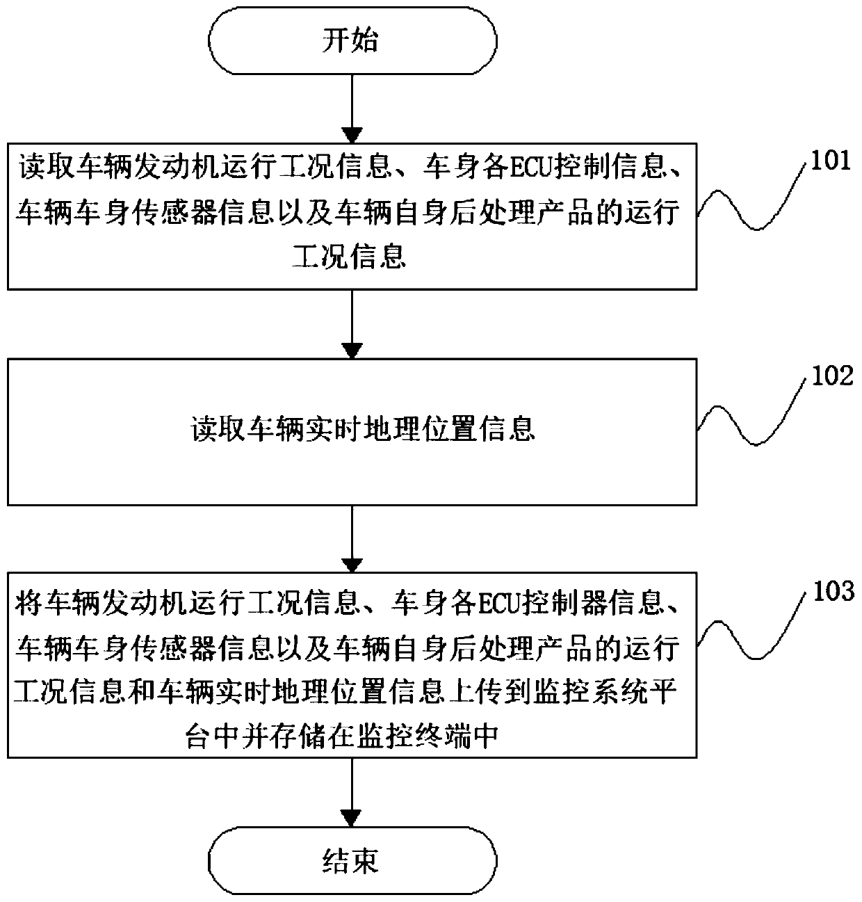 Vehicular tail gas emission diagnosis and remote monitoring method and monitoring terminal