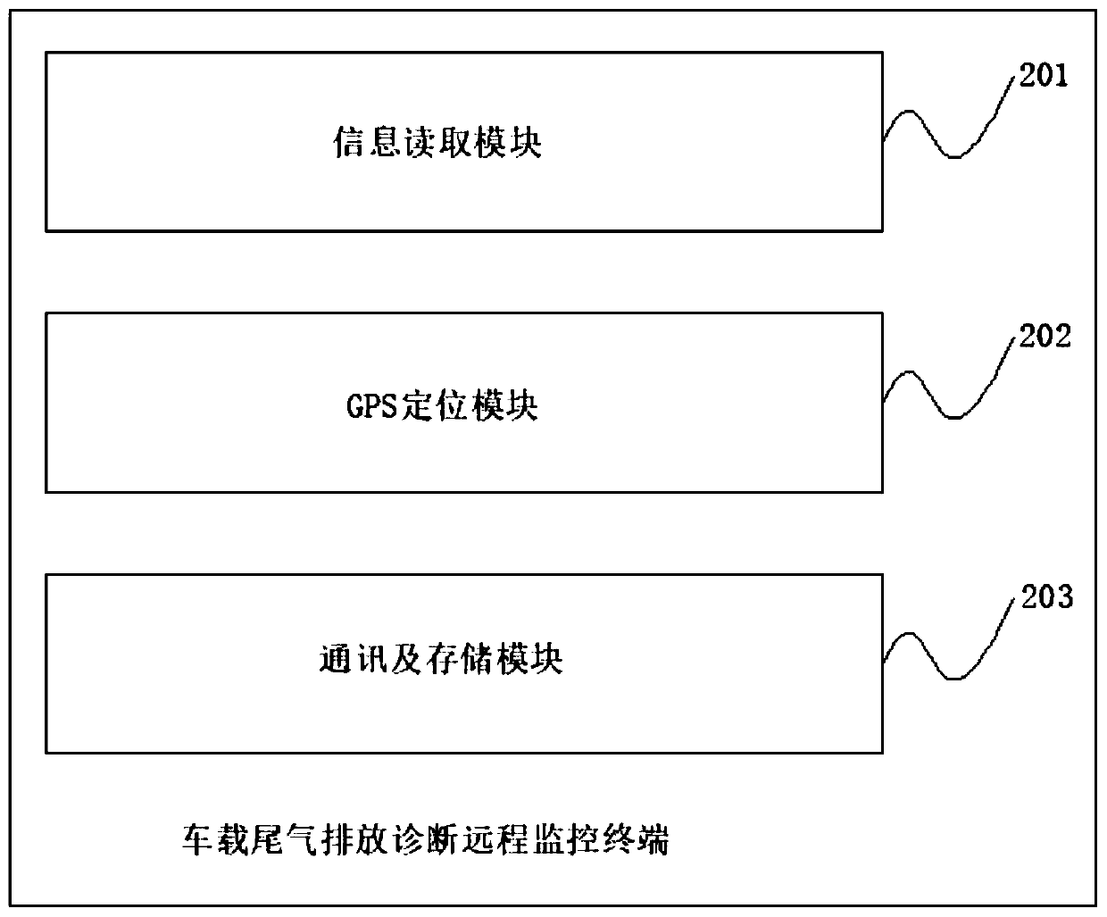 Vehicular tail gas emission diagnosis and remote monitoring method and monitoring terminal