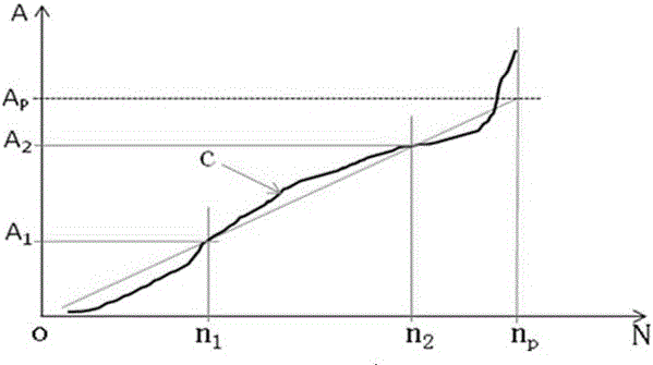 Residual amplitude compensation method based on avo feature