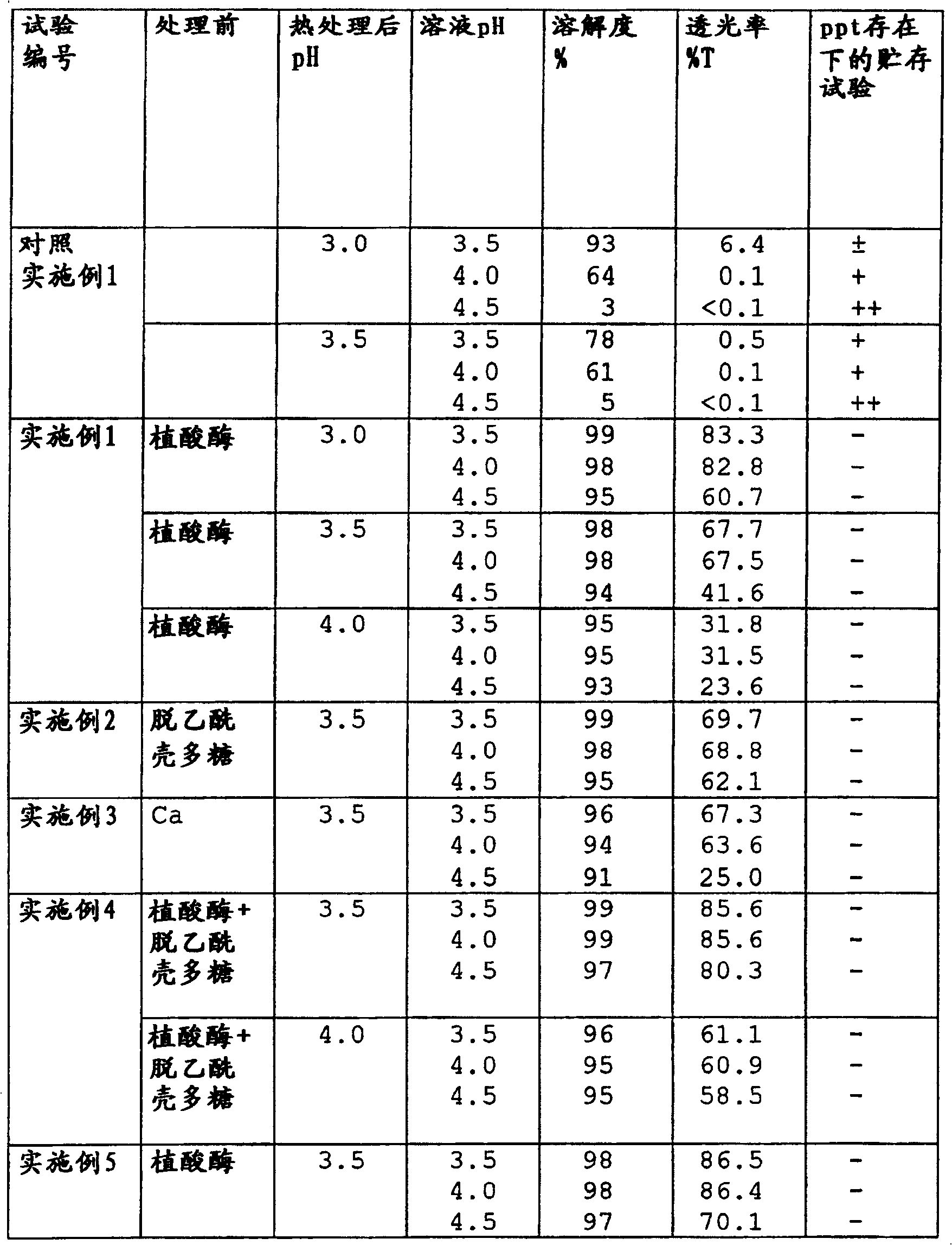 Soybean protein, process for producing the same and acidic protein foods with use of same