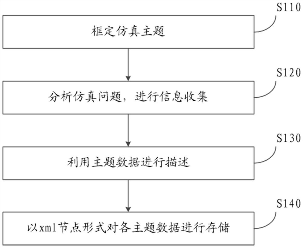 Theme data-based scenario description method and storage medium