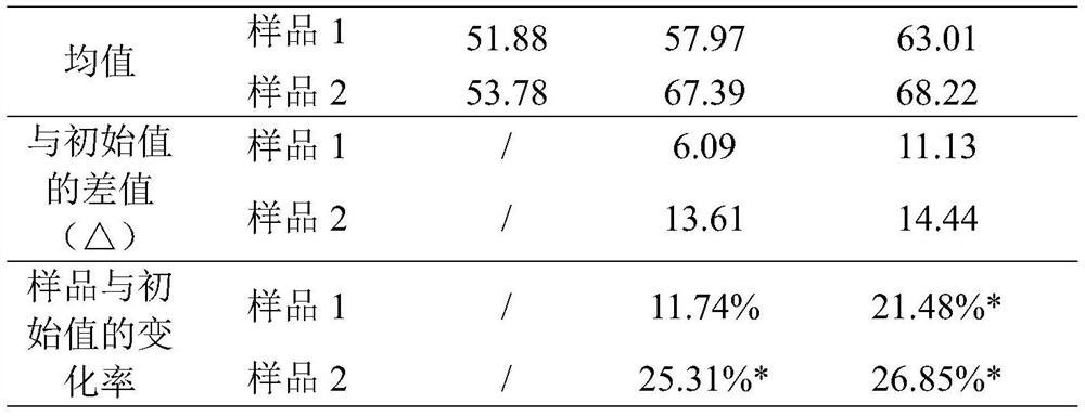 Composition for relieving and improving skin state and skin care product