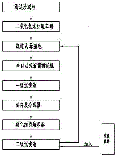 Green healthy controllable industrial prawn culture method