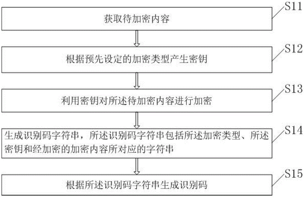 Identification code generation method, device, identification code decryption method and device