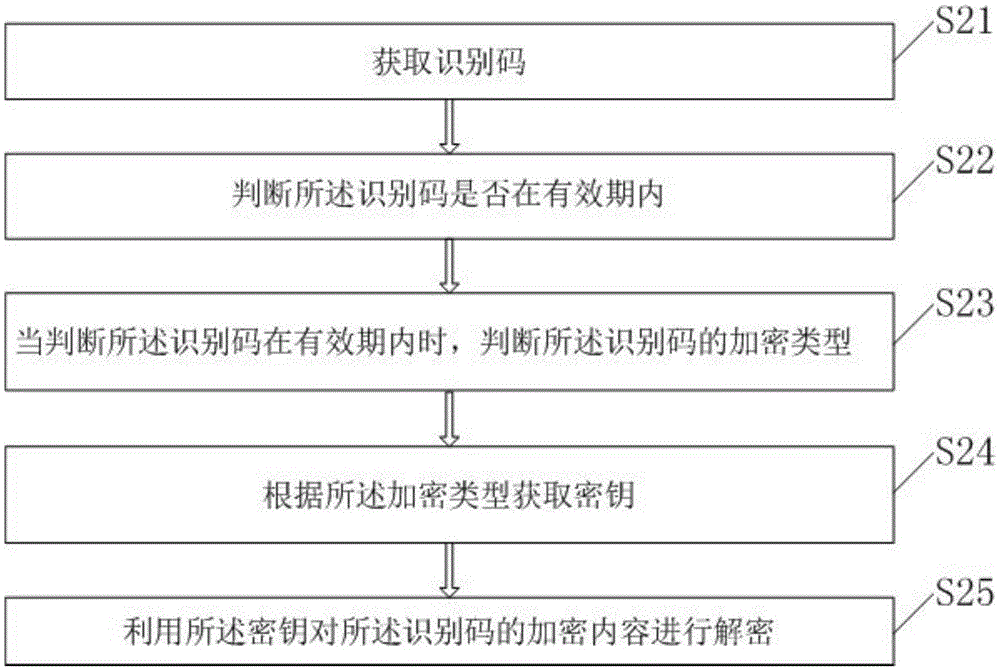 Identification code generation method, device, identification code decryption method and device