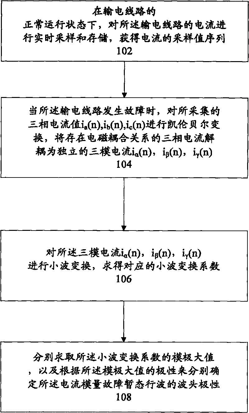 Method for detecting transmission line fault direction