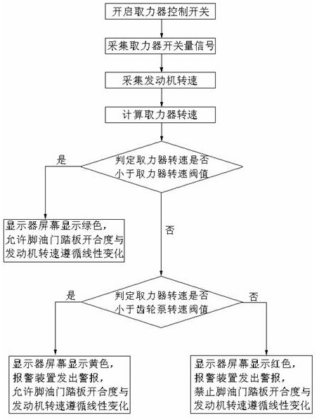 Dump truck power take-off safety control system and method