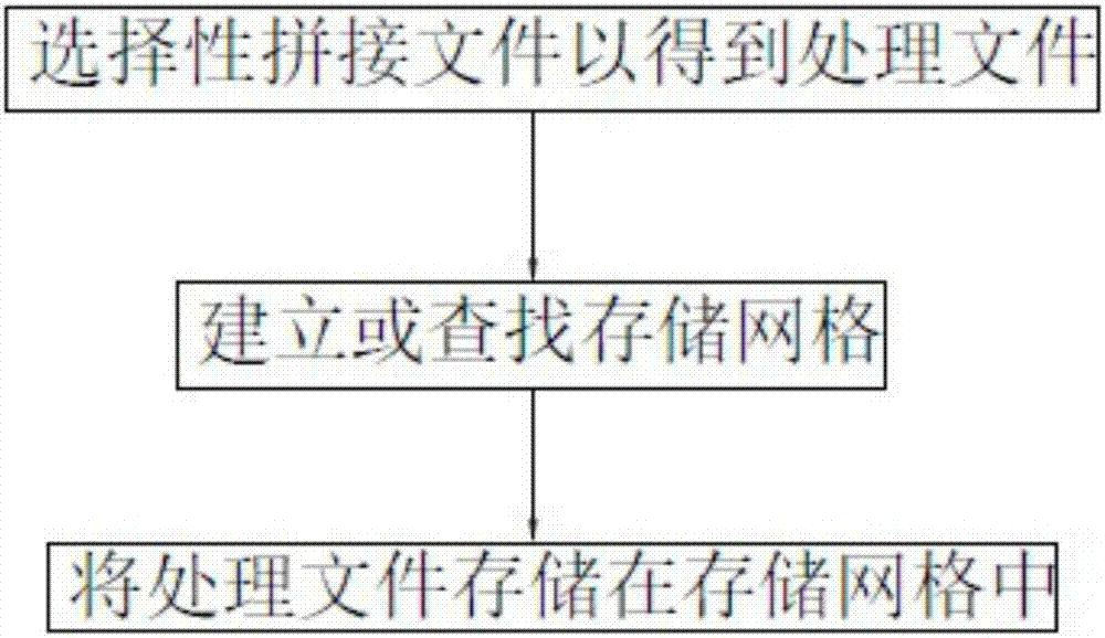 Method and device suitable for cloud storage of large-scale small files