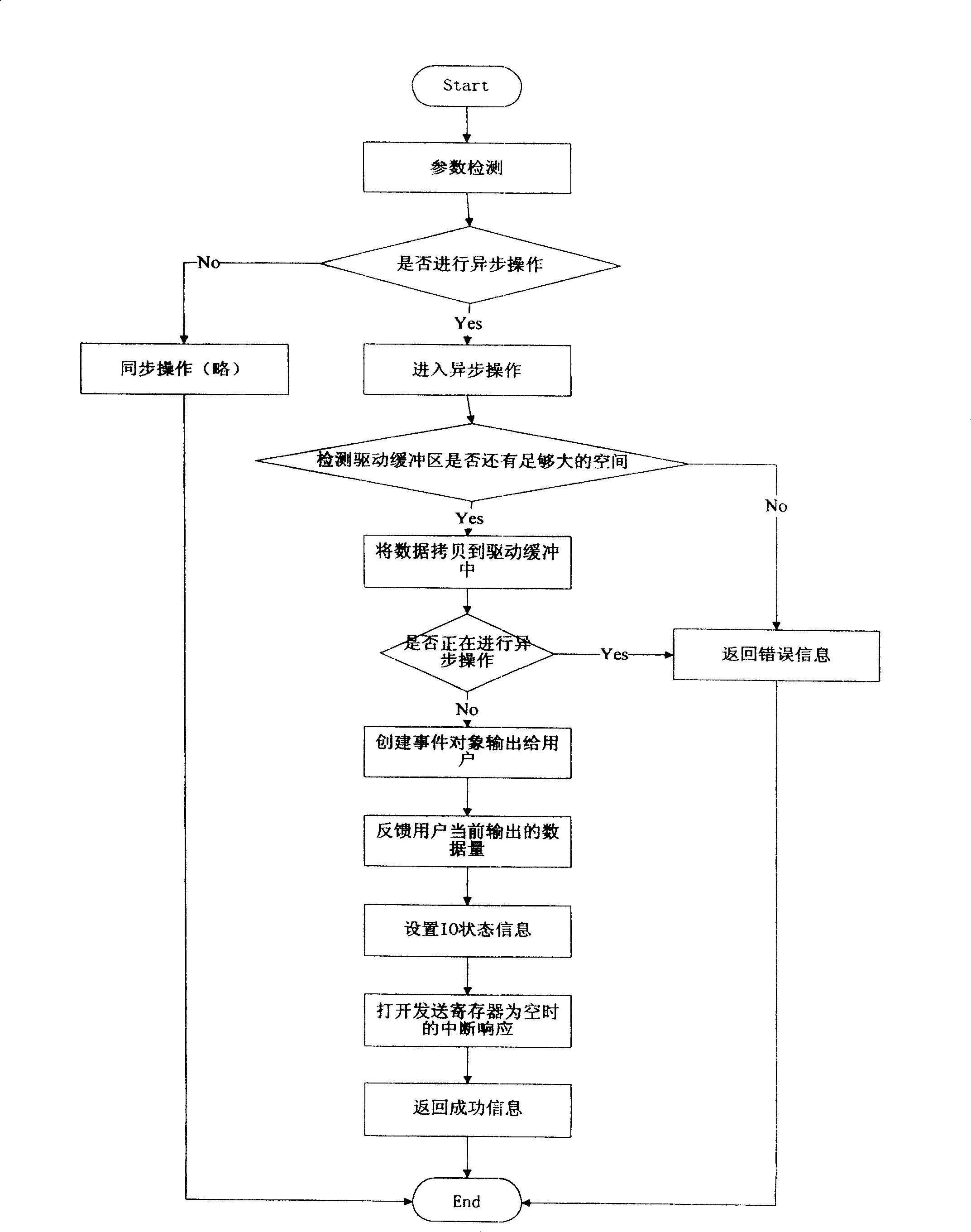 Method for processing asynchronous input/output signal
