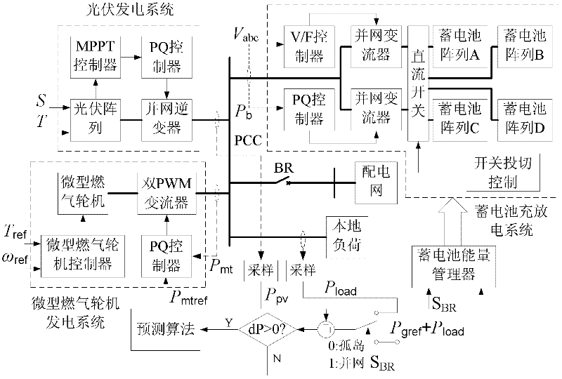 Photovoltaic and micro gas turbine mixed micro grid coordinated operation control method