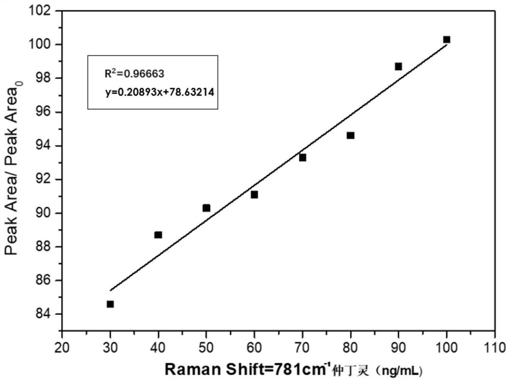 Method for rapidly detecting butralin in tobacco through surface enhanced Raman scattering