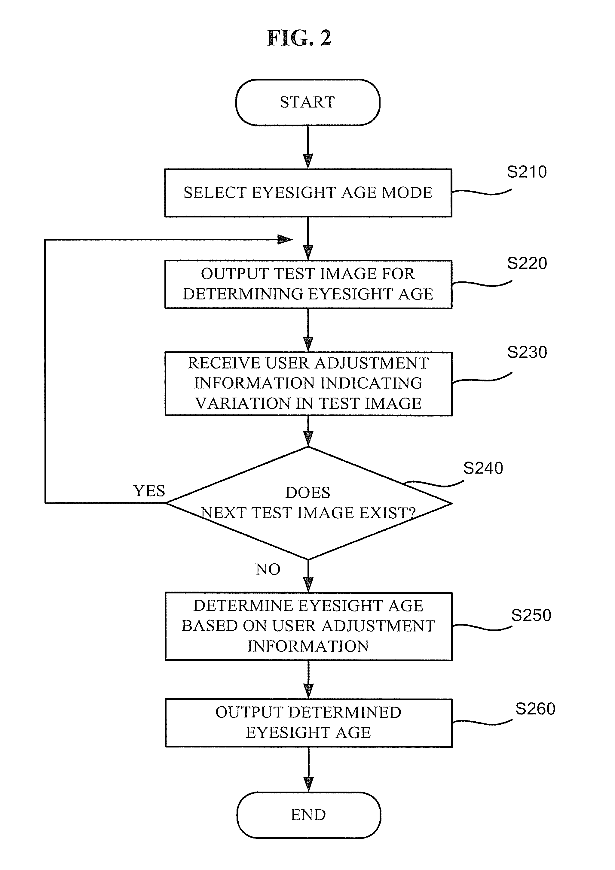 Apparatus and method for determining eyesight age