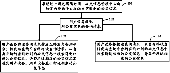 Method and system for inquiring public traffic information