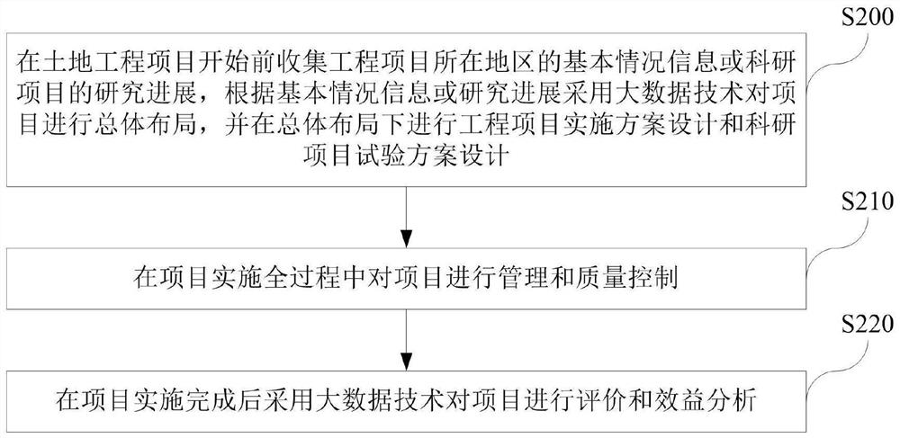 Land engineering project digital management system and method