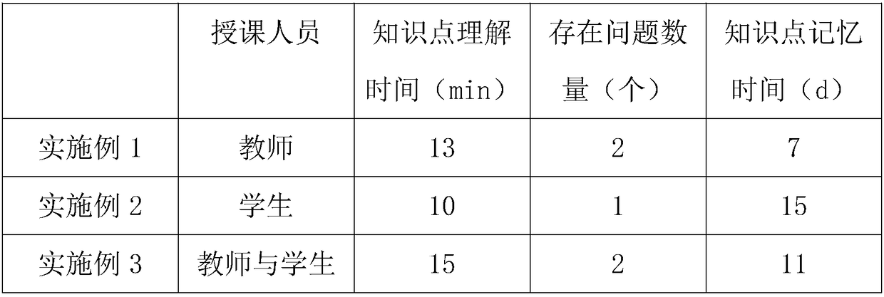 An all-angle and multi-dimensional teaching method