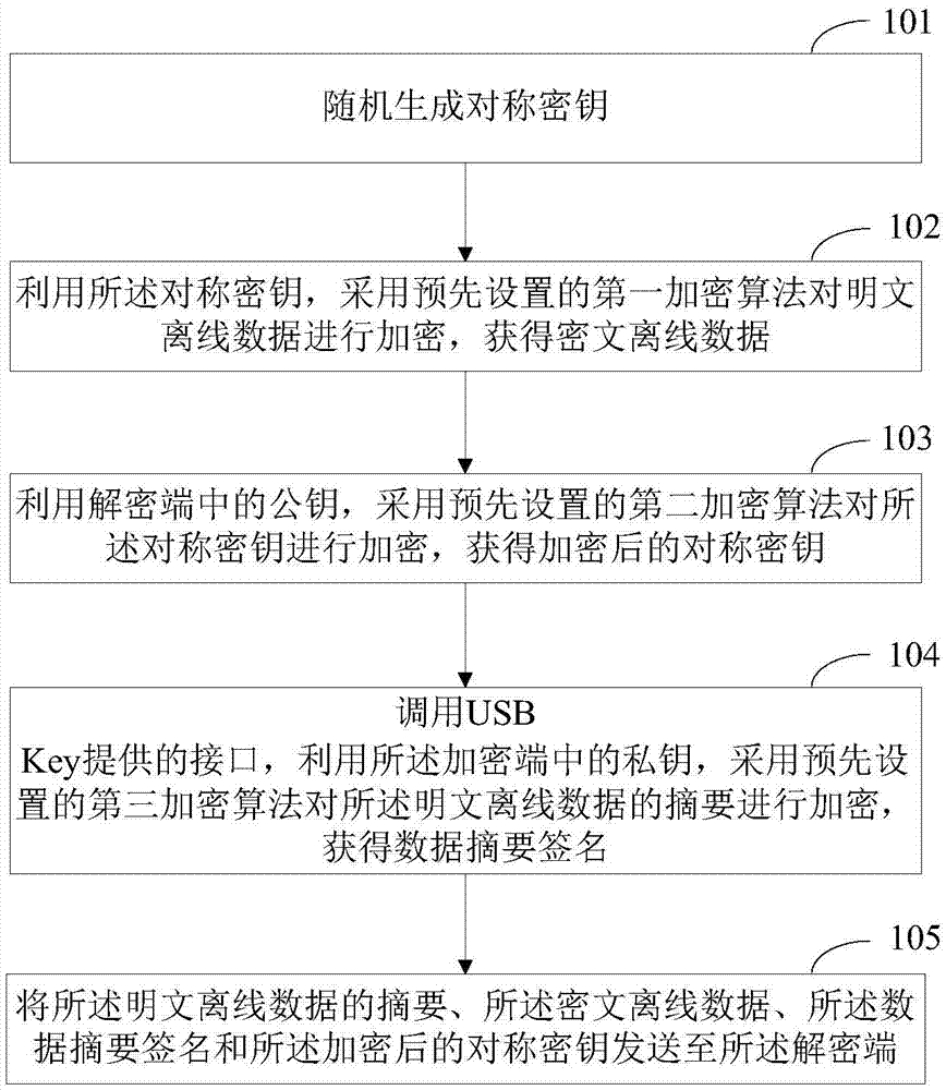 Off-line data encryption method and decryption method and corresponding apparatus and system