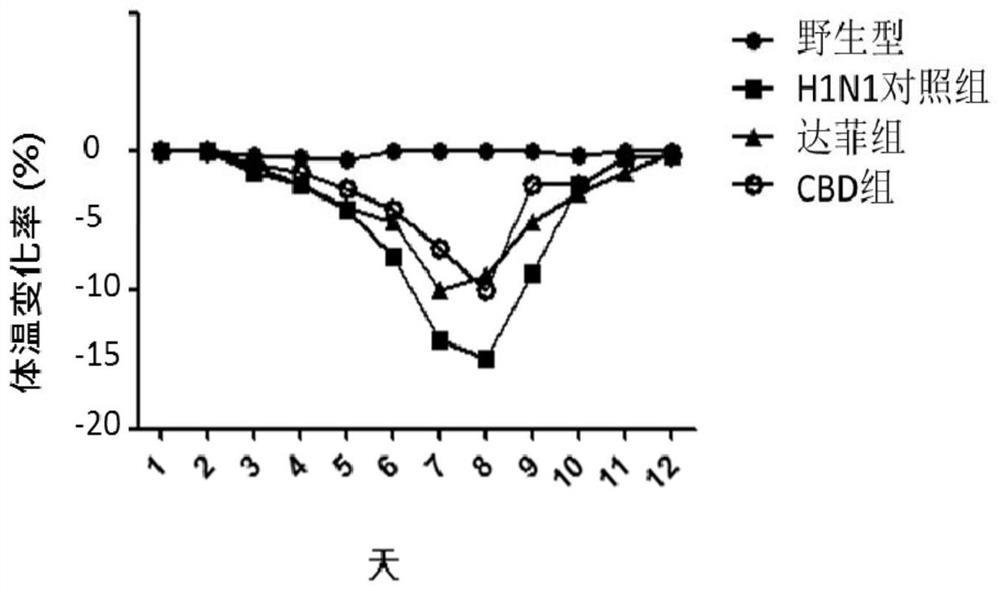 Use of cannabidiol in the preparation of anti-influenza medicine