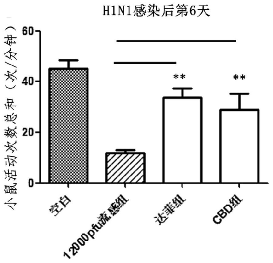 Use of cannabidiol in the preparation of anti-influenza medicine