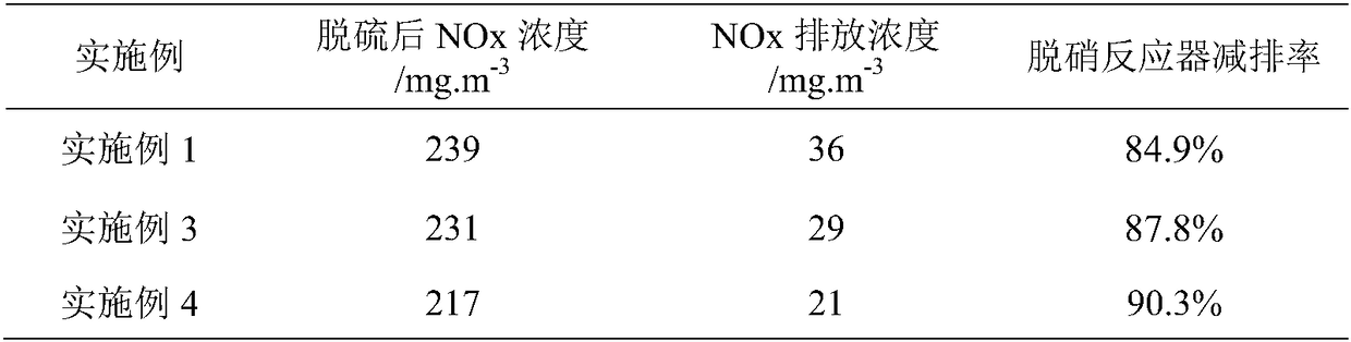 Ammonia method-SCR (Selective Catalytic Reduction) combined desulfurization and denitrification system and method