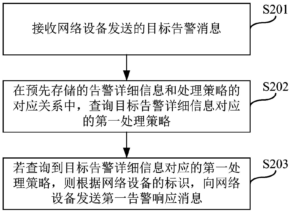 Alarm processing method and device