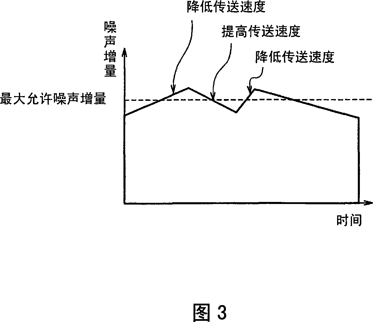 Transmission rate control method, mobile station, and wireless line control station