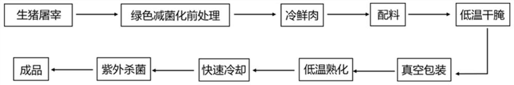 Low-temperature curing process for refrigerated and pre-conditioning meat product