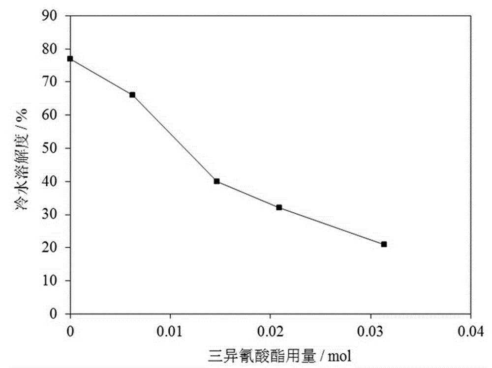 Biodegradable organic polymeric nitrogen fertilizer and preparation method therefor