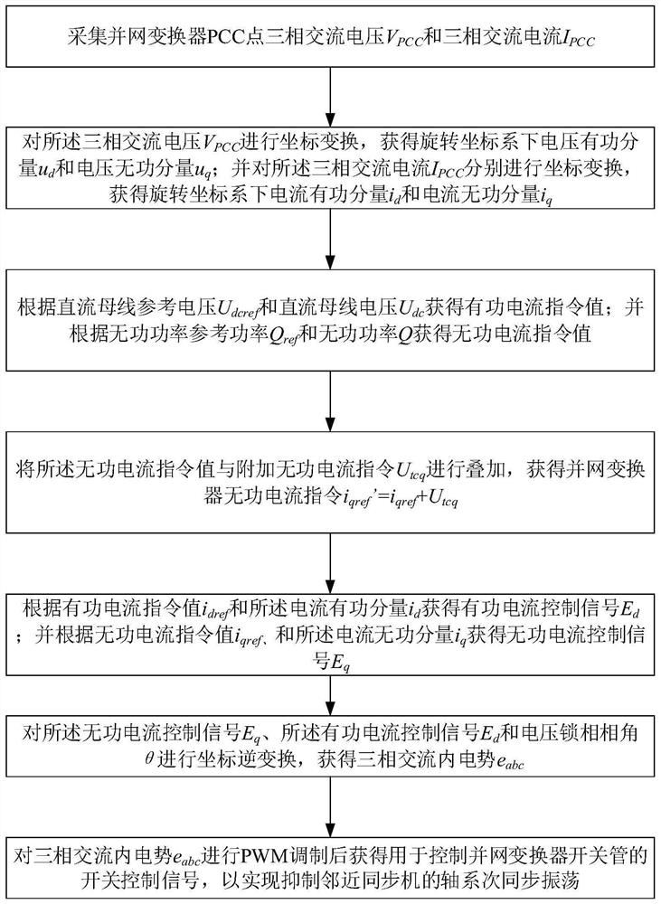 A Method of Subsynchronous Oscillation Suppression Based on Grid-connected Converter Control