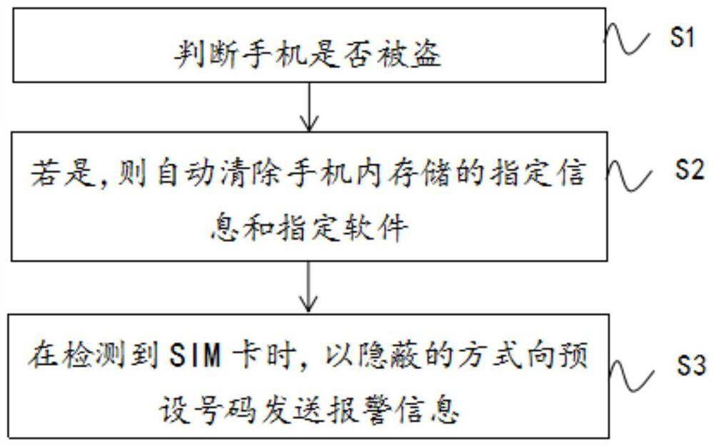 Mobile phone information security protection method, device, equipment and medium