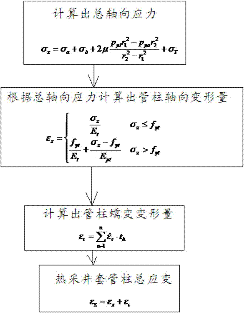 Thermal production well casing tubular column total strain calculating method