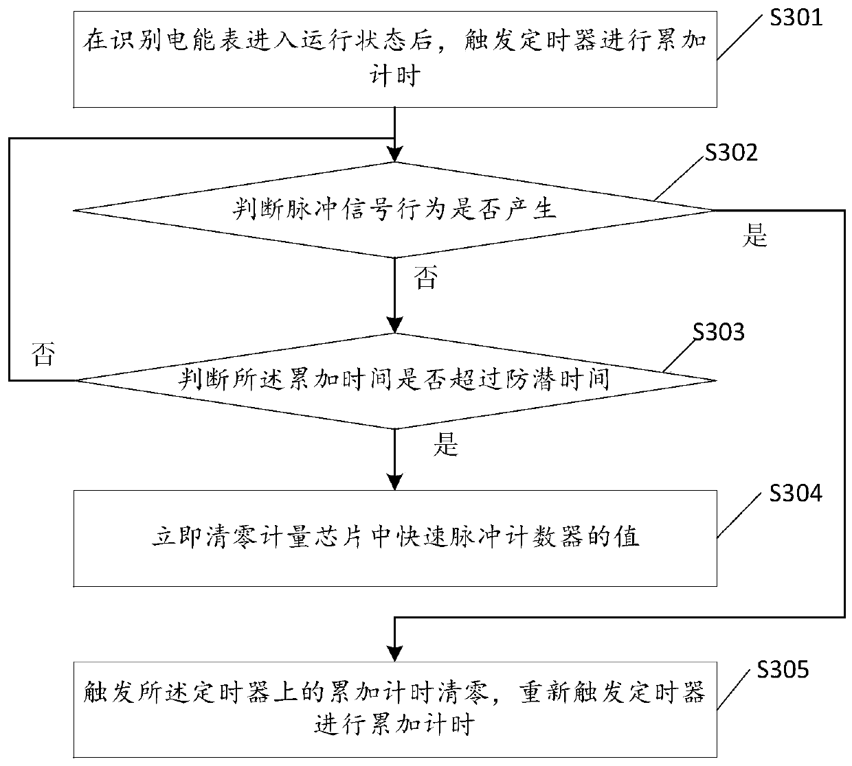 Method for realizing power frequency anti-creeping and electric energy meter