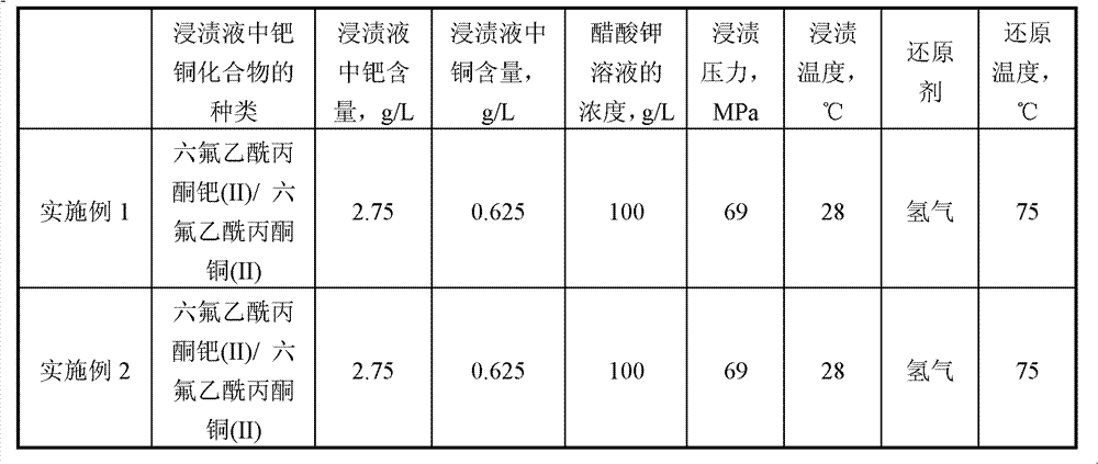 Propenyl ethanoate catalyst and preparation method thereof