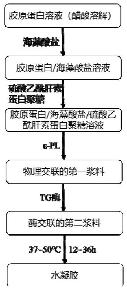 Cross-linked hydrogel for culturing muscle stem cells and its preparation method and application