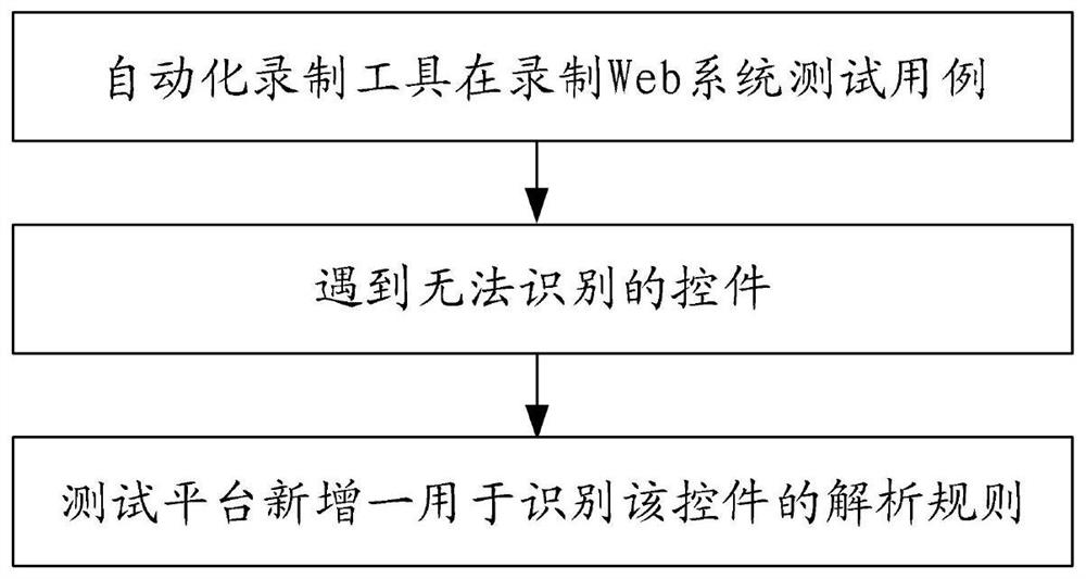 Control analysis method and device for Web system test case recording, equipment and medium