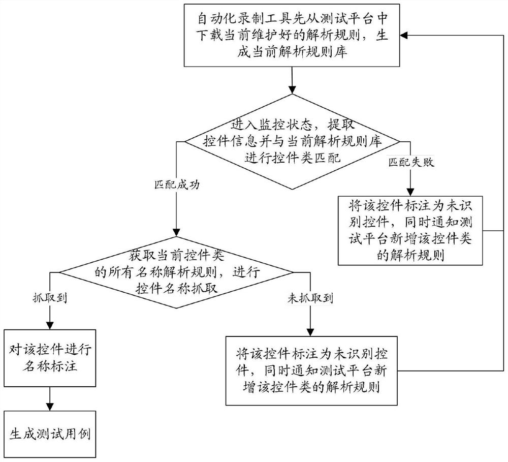 Control analysis method and device for Web system test case recording, equipment and medium