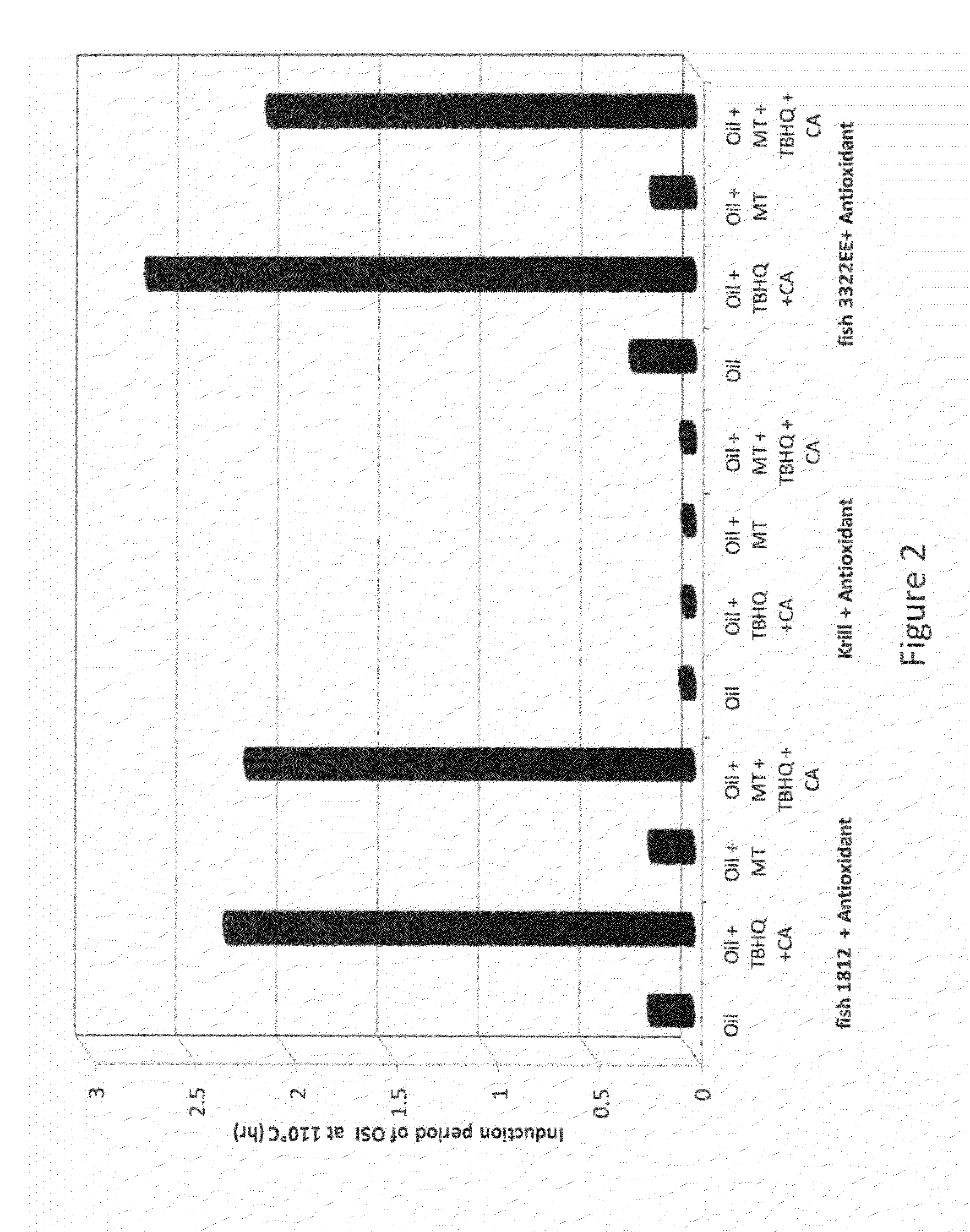 Competitive inhibitors of pro-oxidants in edible long chain polyunsaturated triglyceride and ethyl ester oils