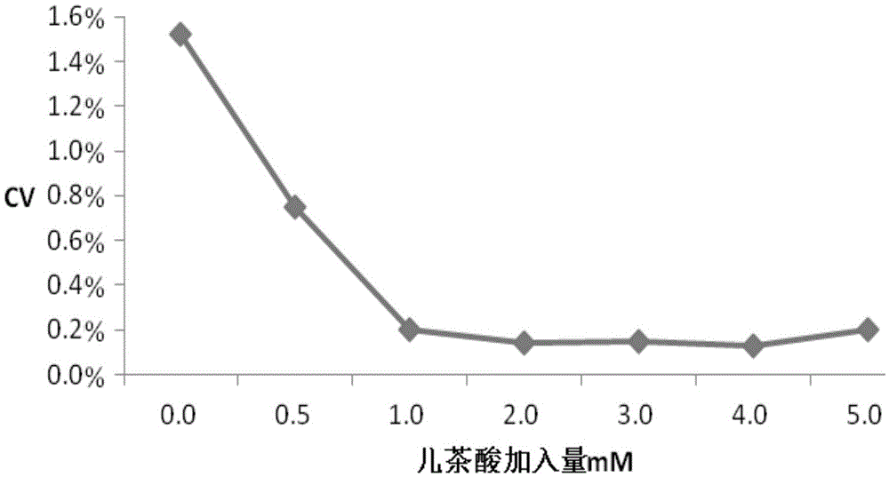 A kind of activated partial thromboplastin time determination reagent and preparation method thereof