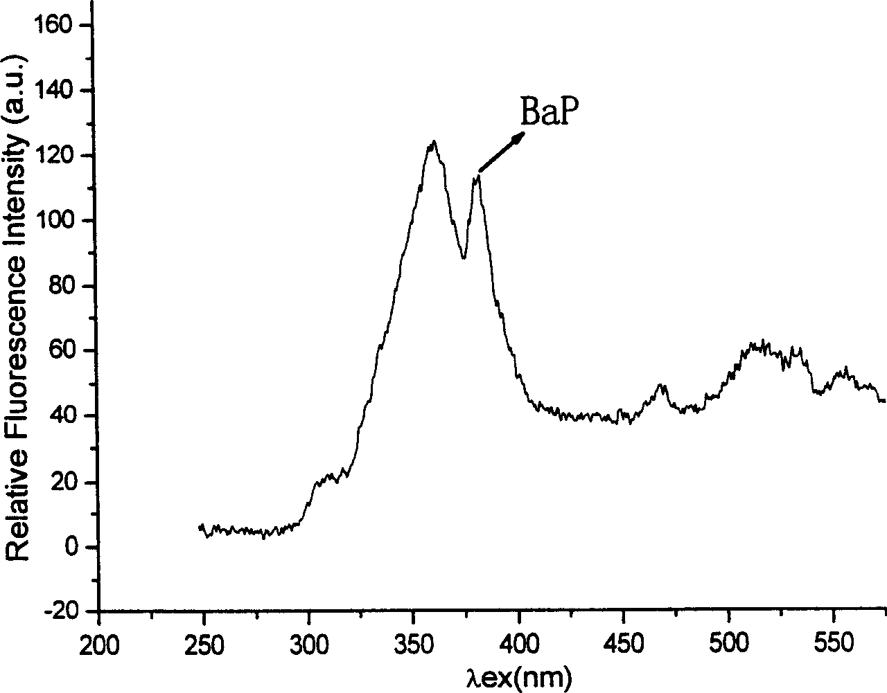 Fluorescent rapid screening method for benzopyrene in food