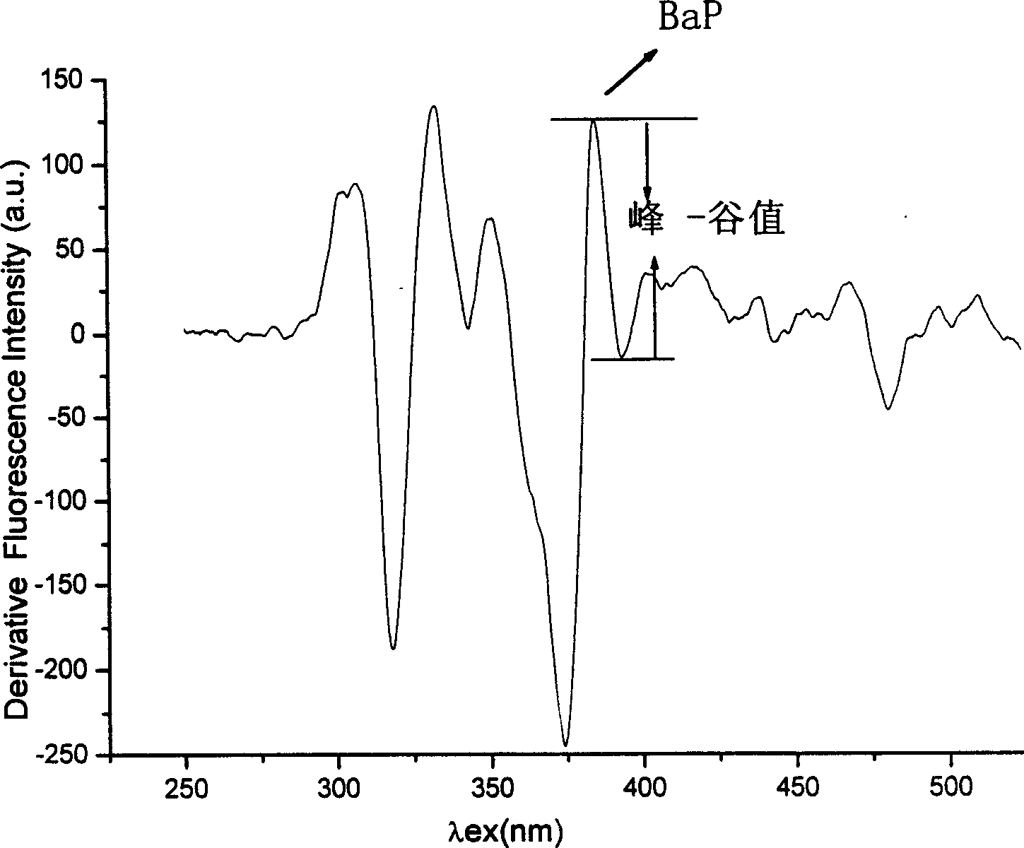 Fluorescent rapid screening method for benzopyrene in food