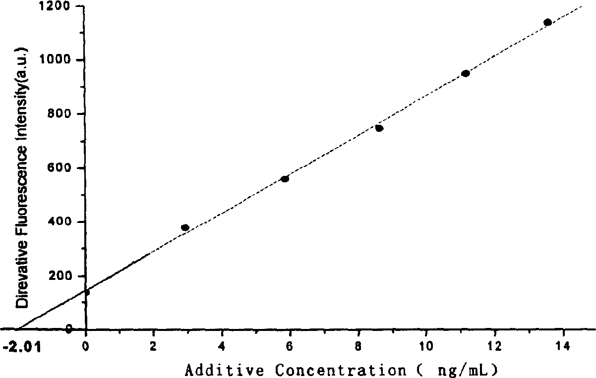 Fluorescent rapid screening method for benzopyrene in food