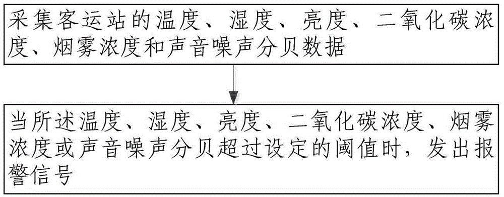 Passenger station operation environment comprehensive monitoring system and method based on sensor network