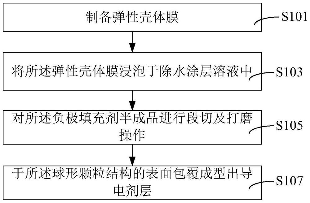 Lithium ion battery, negative electrode material, negative electrode filler and preparation process thereof