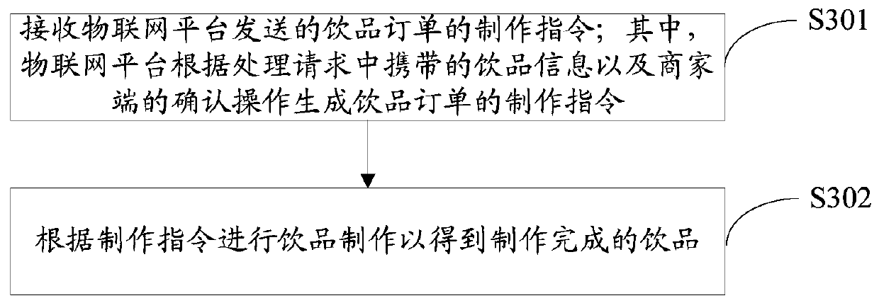 Beverage order processing method and Internet of Things platform