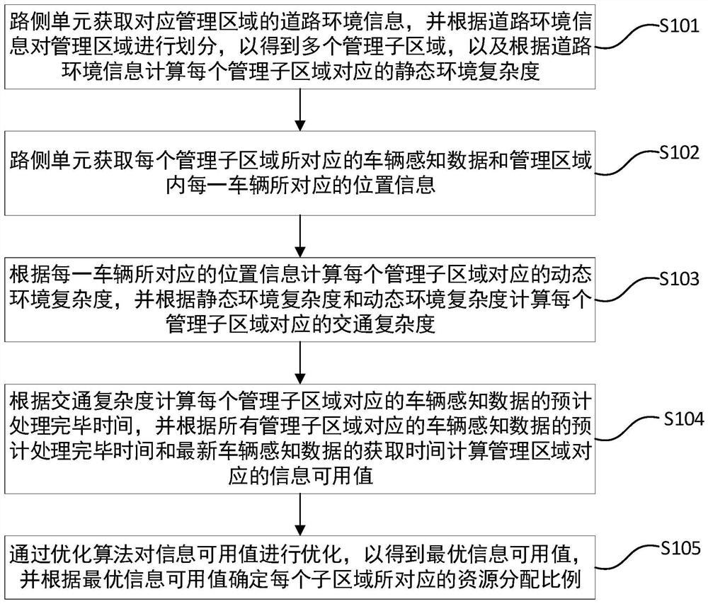 Vehicle-road cooperation multi-domain multi-source resource management method based on information availability