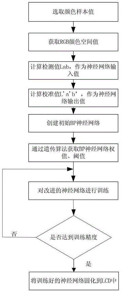 A Method for Correcting LCD Color Shift