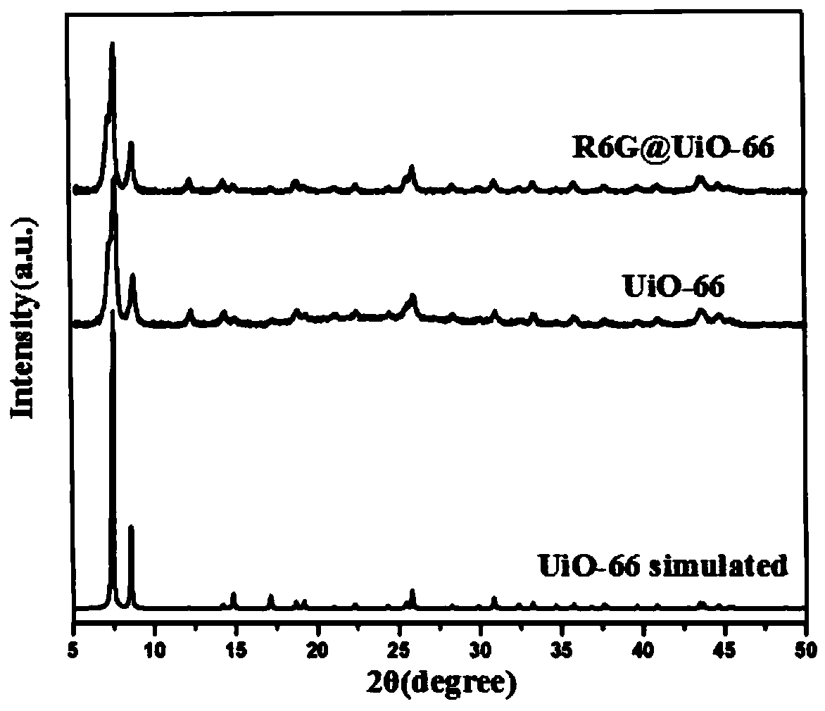 Application of UiO-66 coated with rhodamine 6G in fluorescence detection of ferric ions